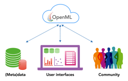 OpenML Uploading Interface project illustration