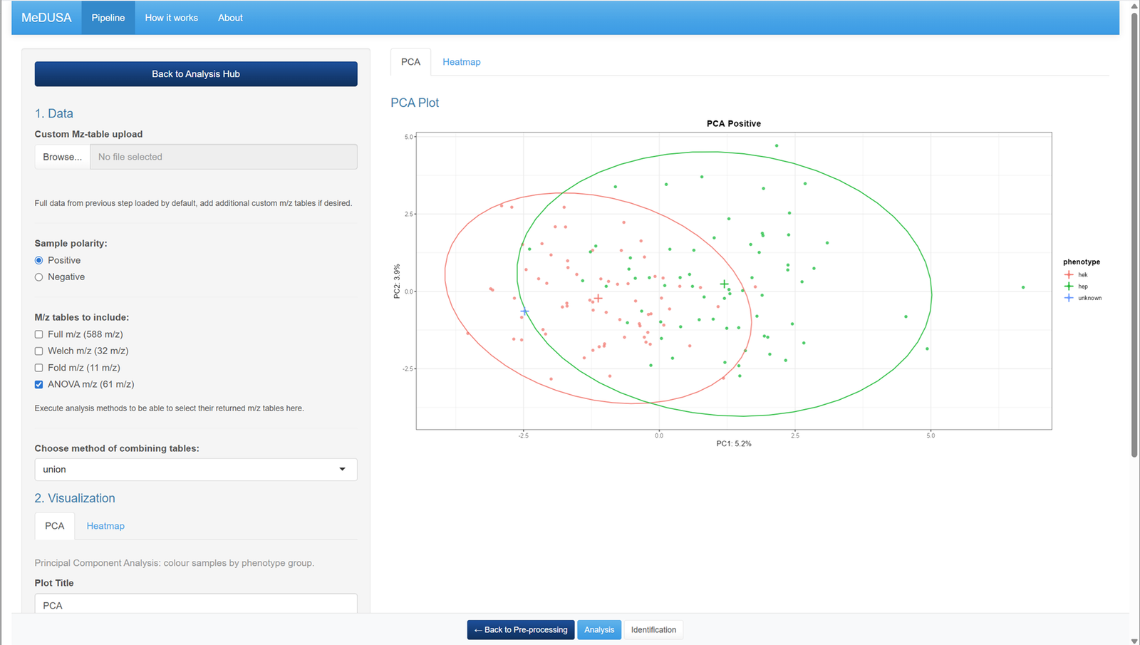 Taming Your Datasets with MeDUSA project illustration